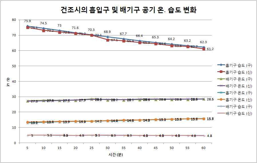 건조 시의 흡입구 및 배기구 공기 온․습도 변화