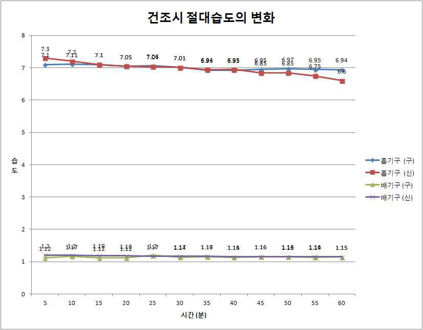 건조 시 절대습도의 변화