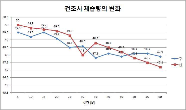 건조 시 제습량의 변화