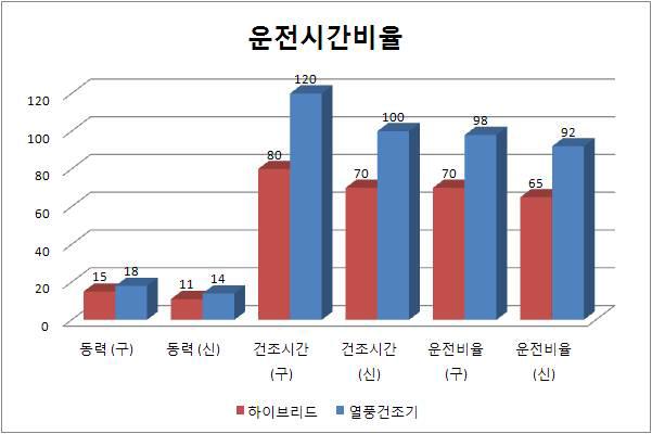 운전시간비율