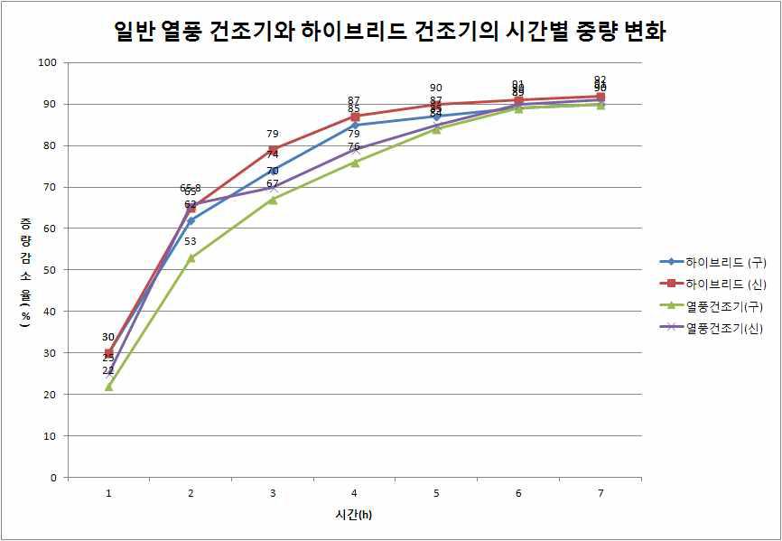 열풍 건조기와 하이브리드 건조기의 시간별 중량 변화