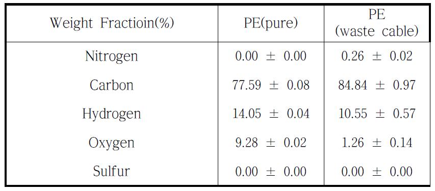 폴리에틸렌과 케이블의 원소분석