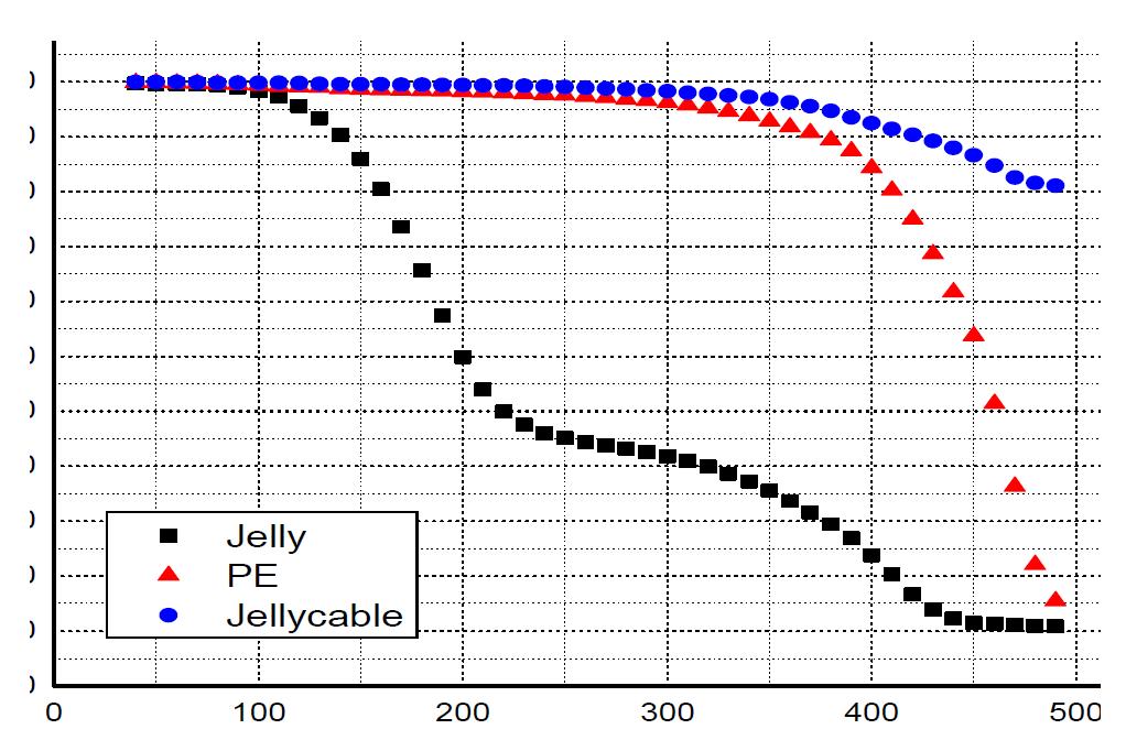 젤리와 폴리에틸렌 그리고 케이블의 TGA분석