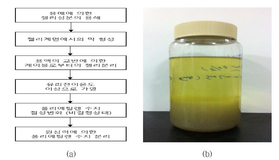 (a) 젤리와 폴리에틸렌의 분리 메커니즘 (b) 젤리케이블에서 젤리를 제거한 후 용매