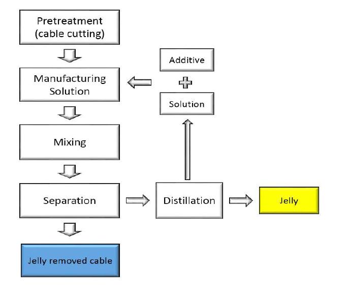 젤리 제거공정 흐름도
