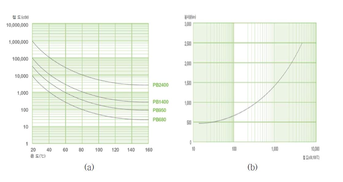 대림산업 폴리부텐의 (a) 온도에 따른 점도와 (b) 점도에 따른 분자량