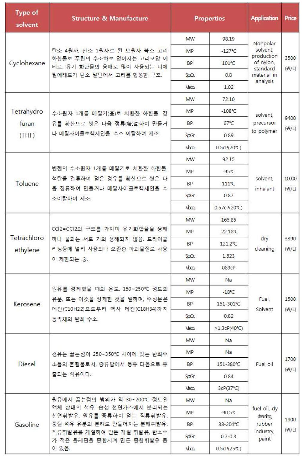 젤리제거 대상용매의 종류와 물성 비교