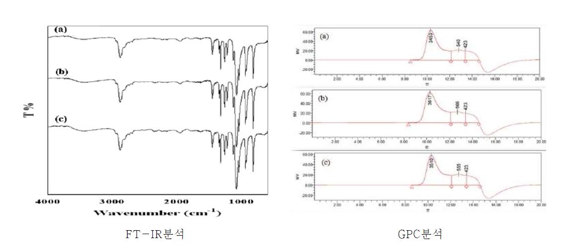 증류 후 분리된 젤리성분(폴리부텐)의 FT-IR 및 GPC 분석