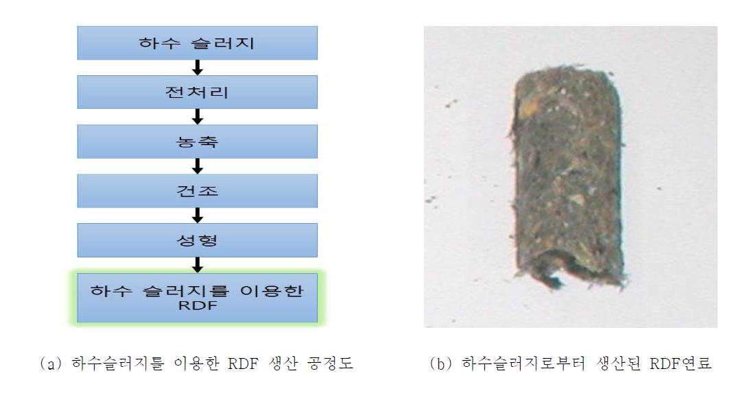 하수슬러지를 이용한 RDF 연료생산 공정