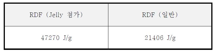 하수슬러지를 이용한 RDF의 발열량 비교