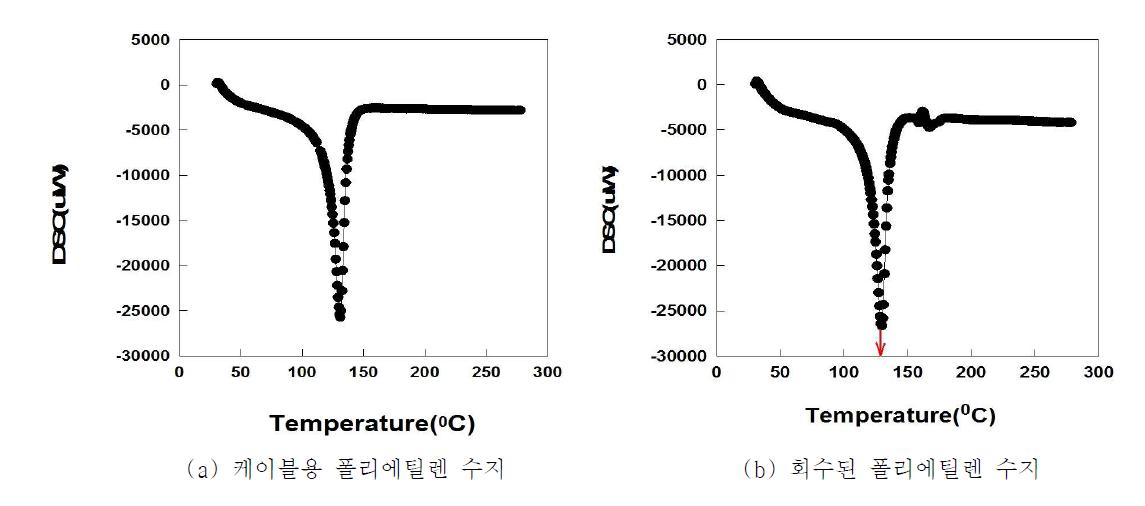 회수된 PE수지의 DSC분석 결과