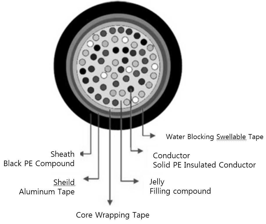 젤리 충진 통신 케이블의 구조