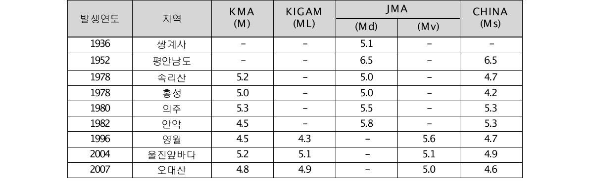 1900년 이후의 한반도에 발생한 주요지진