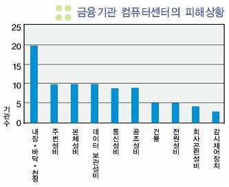 건물내 기기 및 설비의 피해상황