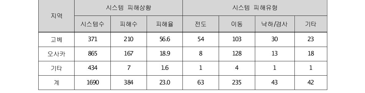 고베지진 지역별 피해상황