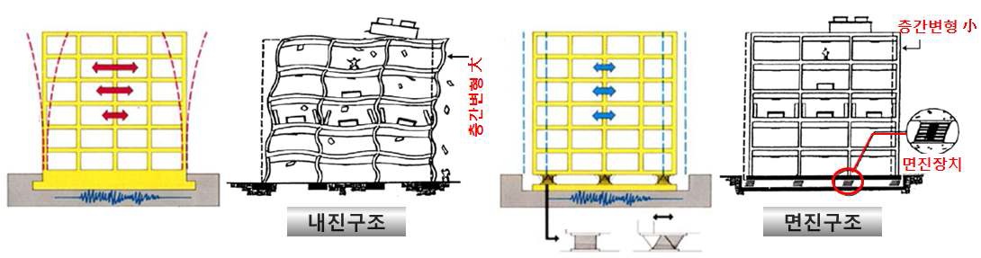 내진구조와 면진구조의 지진거동 비교