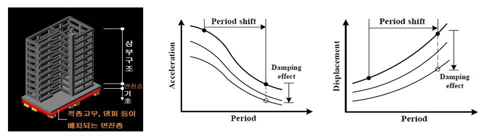 면진구조의 개요도 및 응답저감효과