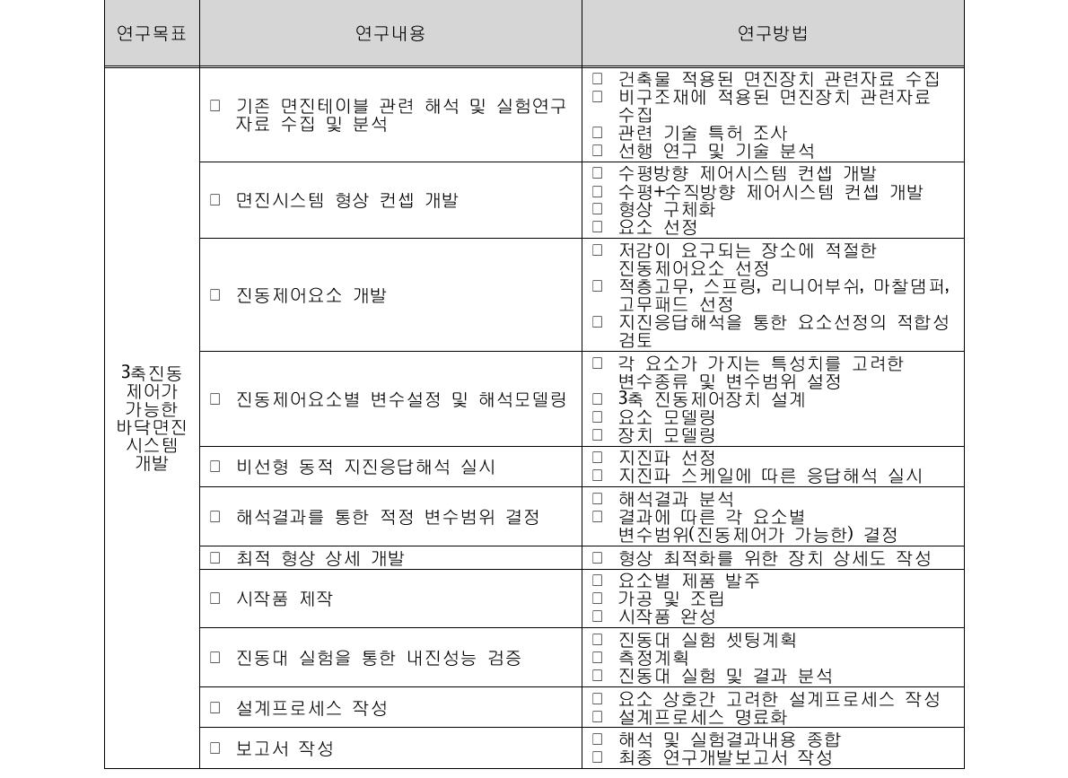 연구 내용 및 방법