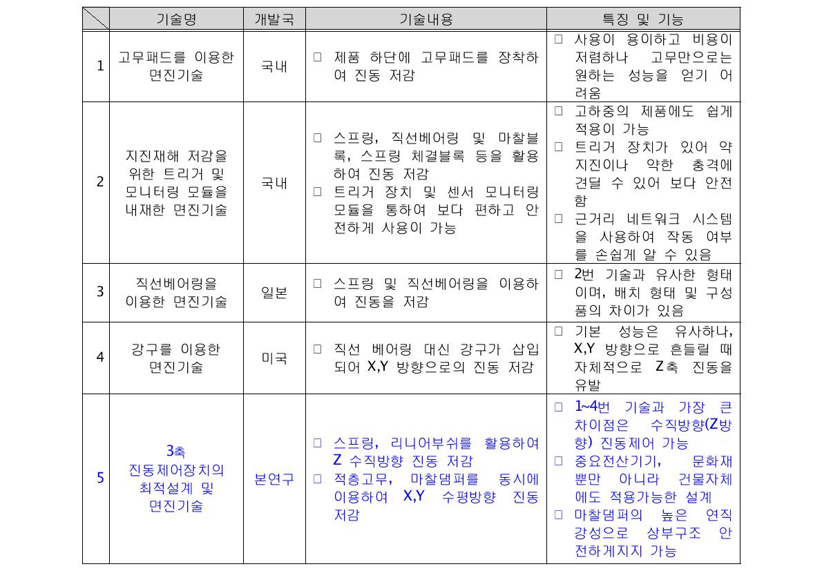 종래 기술과의 비교