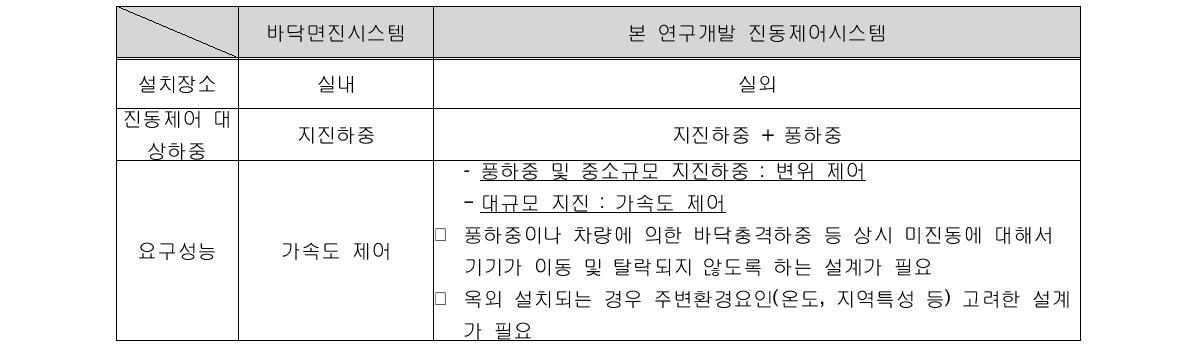 개발 장치 기술분야 및 범위