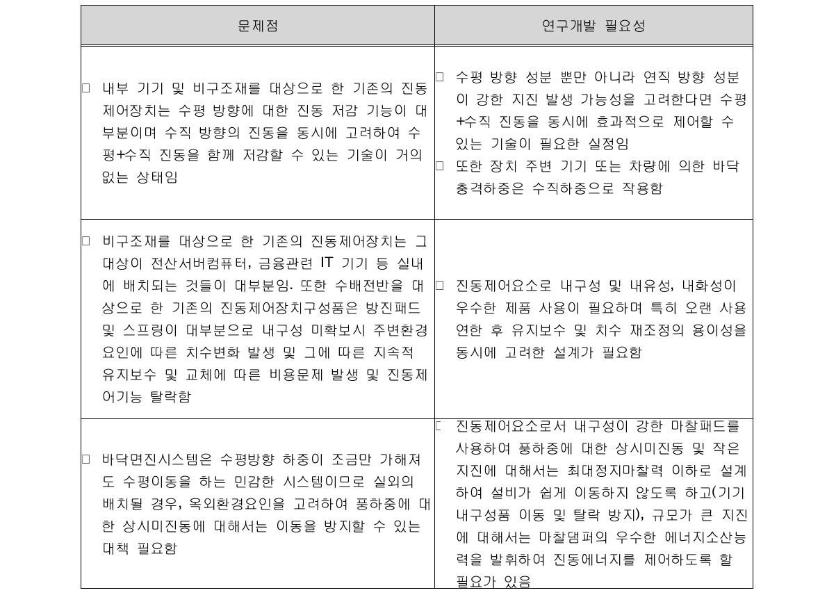 기존 특허 및 기술의 문제점 및 본 연구 개발의 필요성