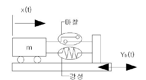 진동 시스템의 일반 모델