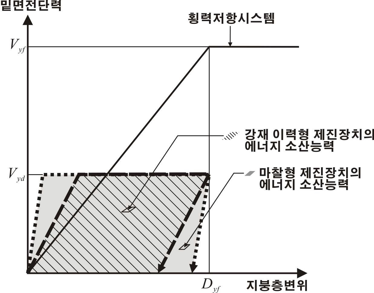 변위의존형 제진장치의 에너지 소산 능력