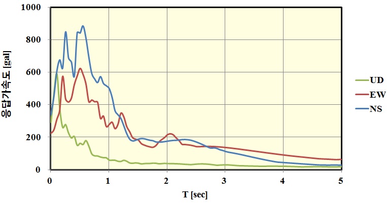 El Centro 지진파의 가속도응답스펙트럼