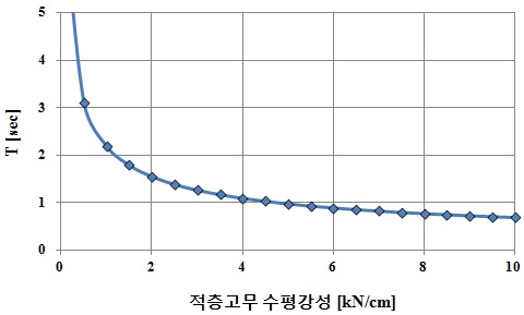 수직스프링 강성 Kv=∞인 경우 적층고무 수평강성 Kf에 따른 주기변화