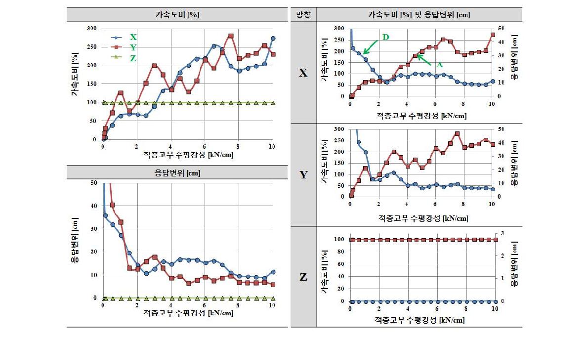 수직스프링 강성 Kv=∞인 경우 적층고무 수평강성 Kf에 따른 응답결과