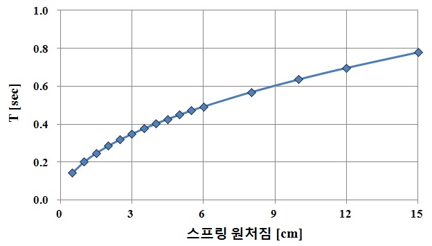 적층고무 수평강성 Kf=∞인 경우 수직스프링 강성 Kv에 따른 주기변화