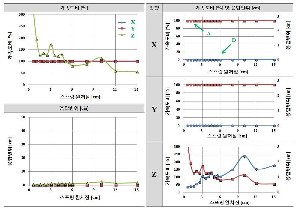 적층고무 수평강성 Kf=∞인 경우 수직스프링 강성 Kv에 따른 응답결과