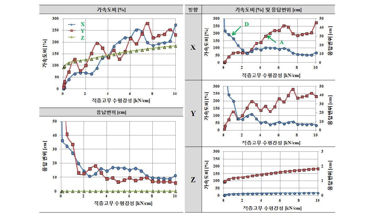 수직스프링 강성 Kv=240kN/cm인 경우 적층고무 수평강성 Kf에 따른 응답결과