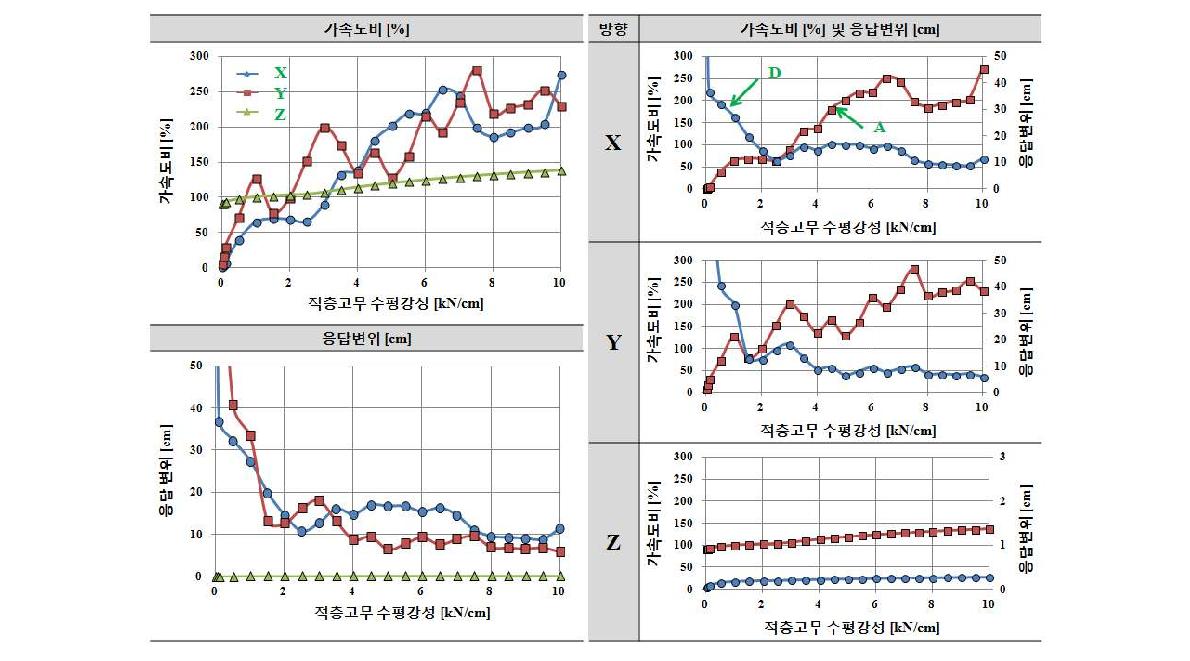 수직스프링 강성 Kv=120kN/cm인 경우 적층고무 수평강성 Kf에 따른 응답결과