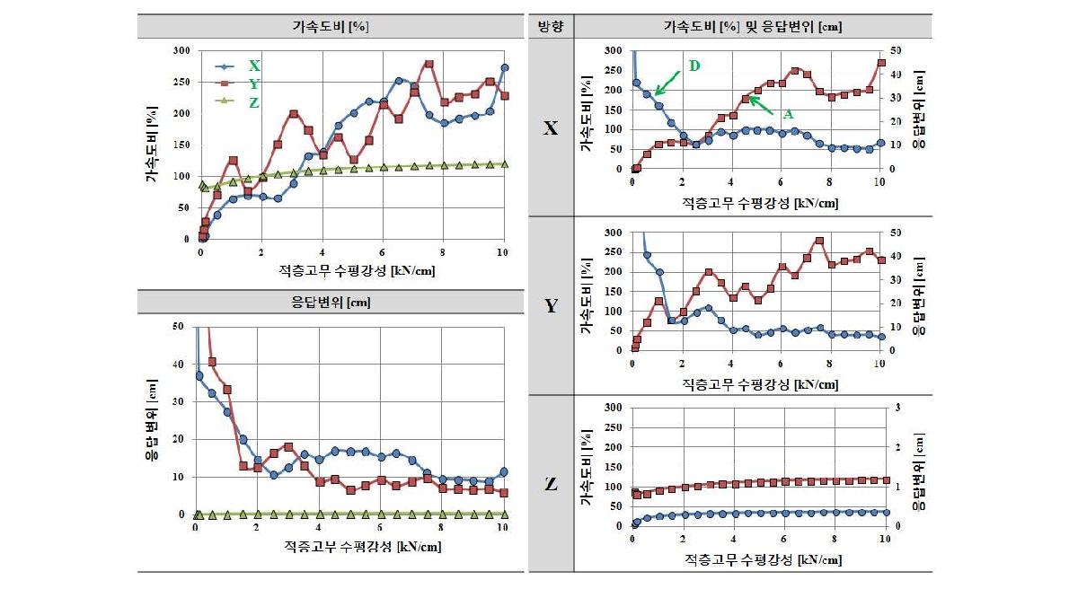 수직스프링 강성 Kv=80kN/cm인 경우 적층고무 수평강성 Kf에 따른 응답결과