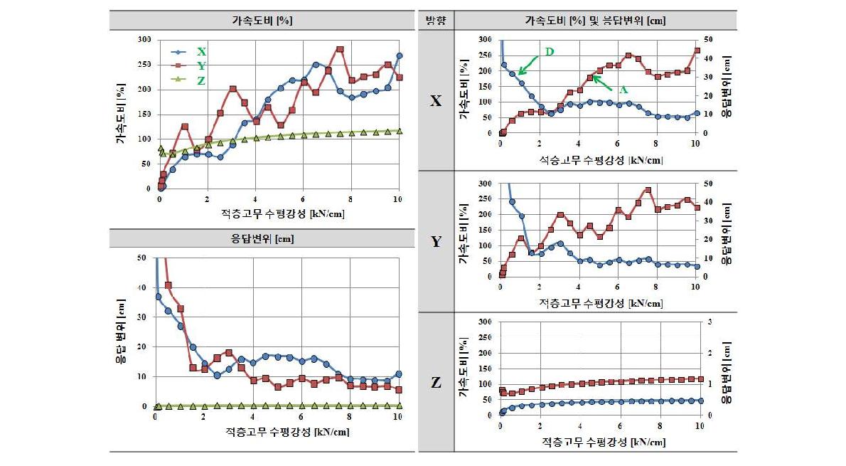 수직스프링 강성 Kv=60kN/cm인 경우 적층고무 수평강성 Kf에 따른 응답결과