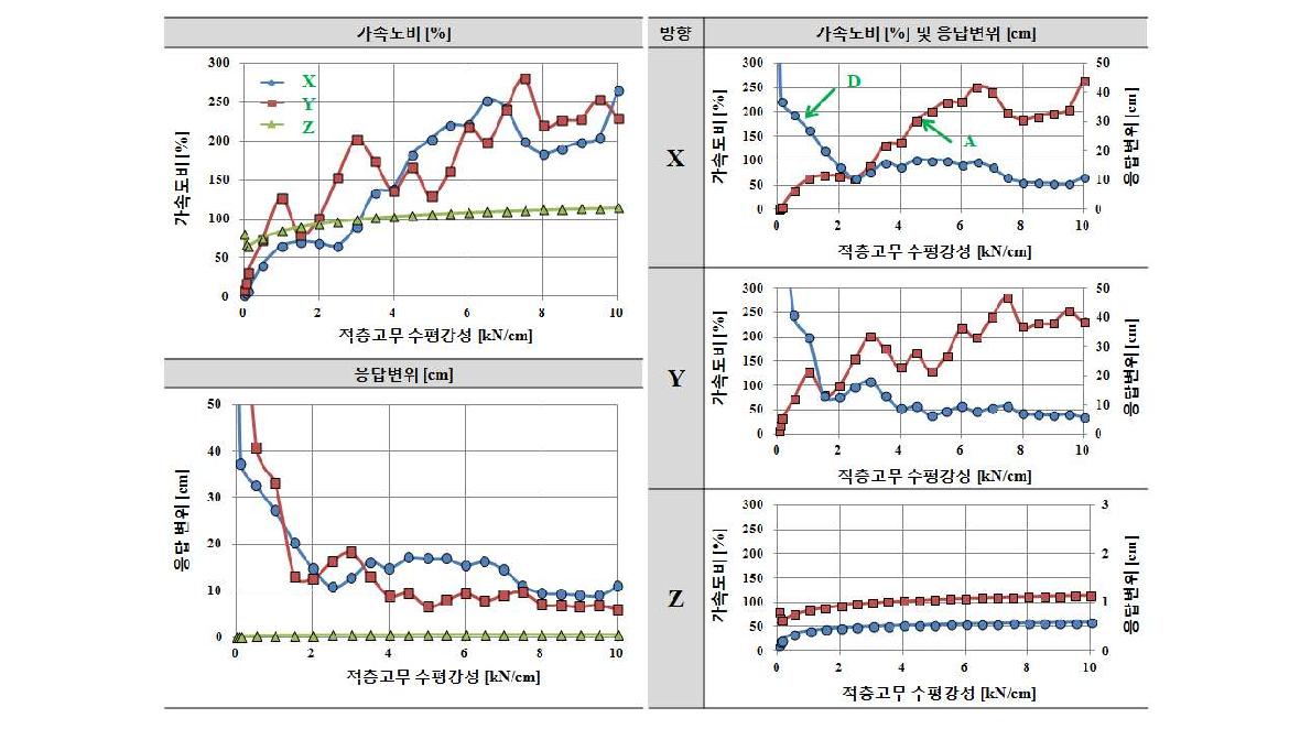 수직스프링 강성 Kv=48kN/cm인 경우 적층고무 수평강성 Kf에 따른 응답결과