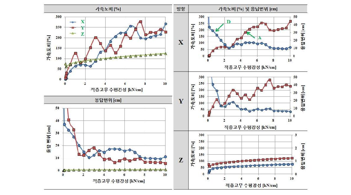 수직스프링 강성 Kv=40kN/cm인 경우 적층고무 수평강성 Kf에 따른 응답결과