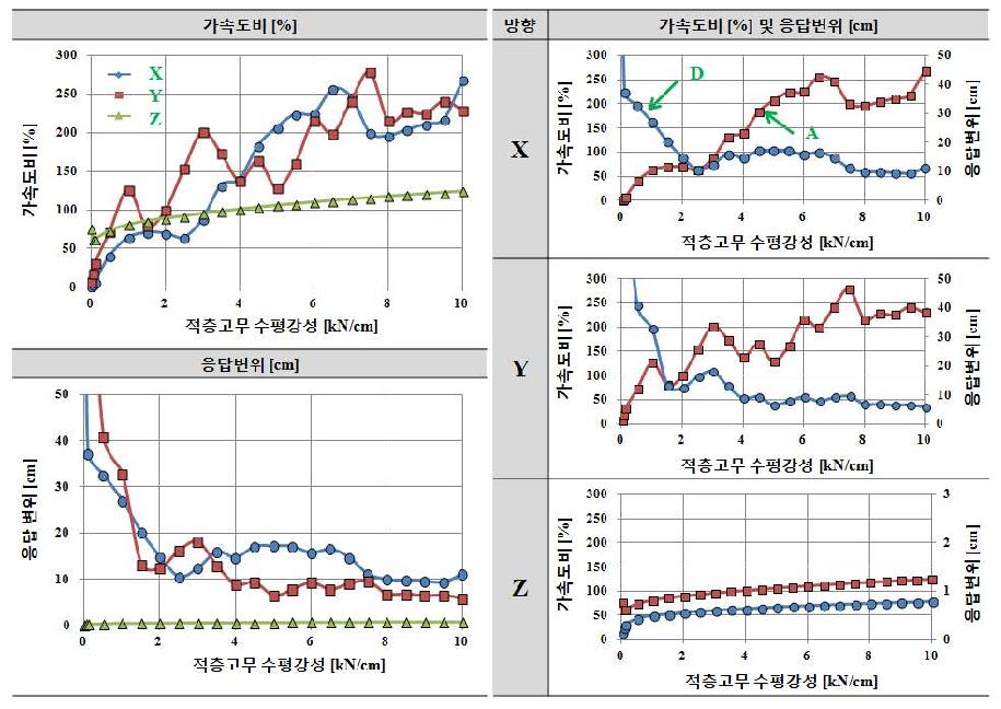 수직스프링 강성 Kv=34.29kN/cm인 경우 적층고무 수평강성 Kf에 따른 응답결과