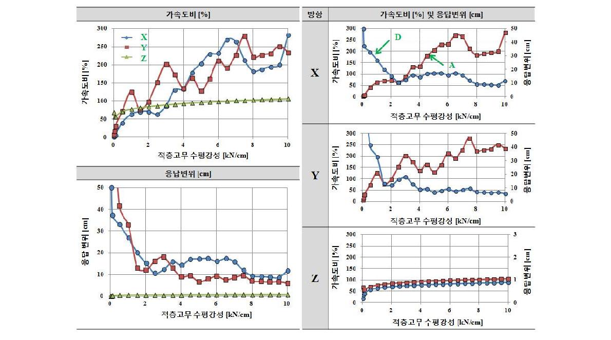 수직스프링 강성 Kv=30kN/cm인 경우 적층고무 수평강성 Kf에 따른 응답결과