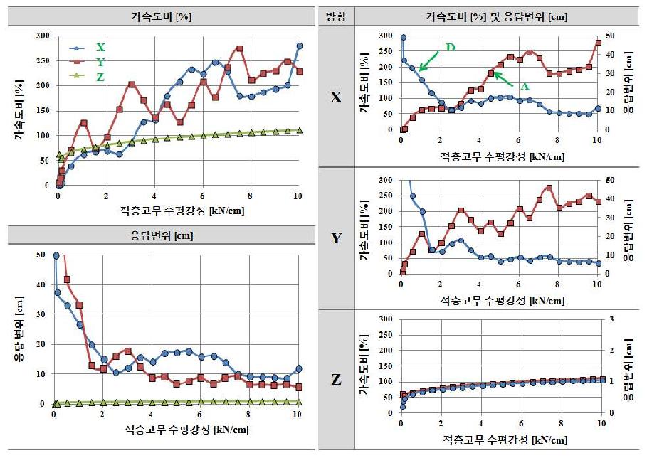 수직스프링 강성 Kv=26.67kN/cm인 경우 적층고무 수평강성 Kf에 따른 응답결과