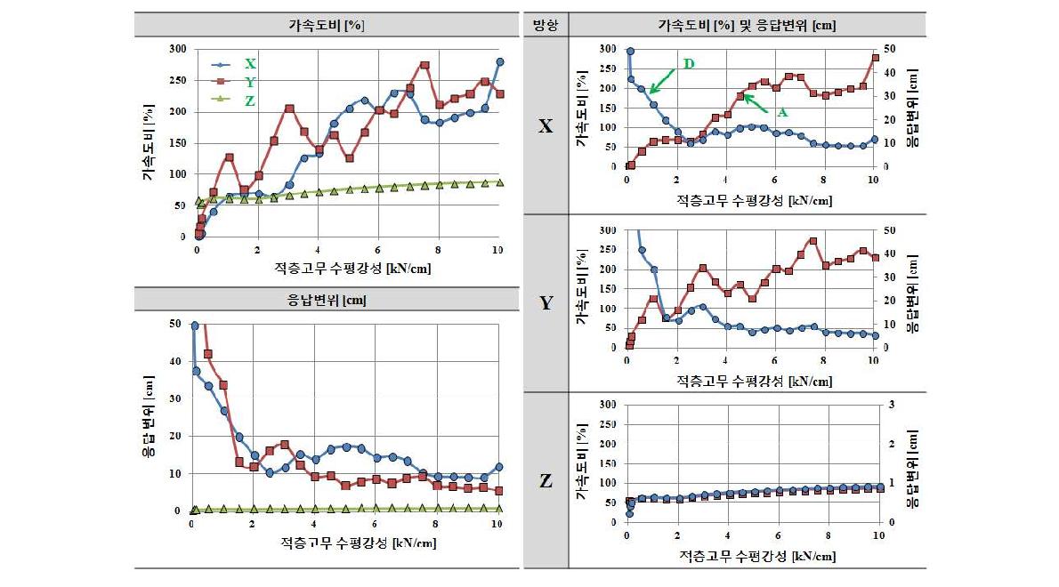 수직스프링 강성 Kv=24kN/cm인 경우 적층고무 수평강성 Kf에 따른 응답결과