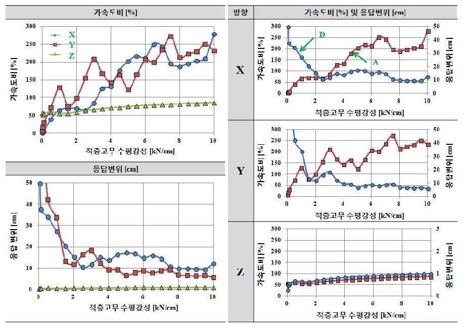 수직스프링 강성 Kv=21.82kN/cm인 경우 적층고무 수평강성 Kf에 따른 응답결과