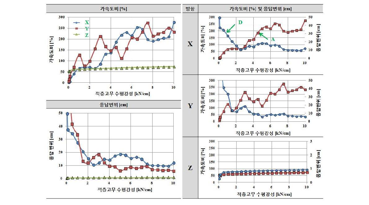 수직스프링 강성 Kv=20kN/cm인 경우 적층고무 수평강성 Kf에 따른 응답결과