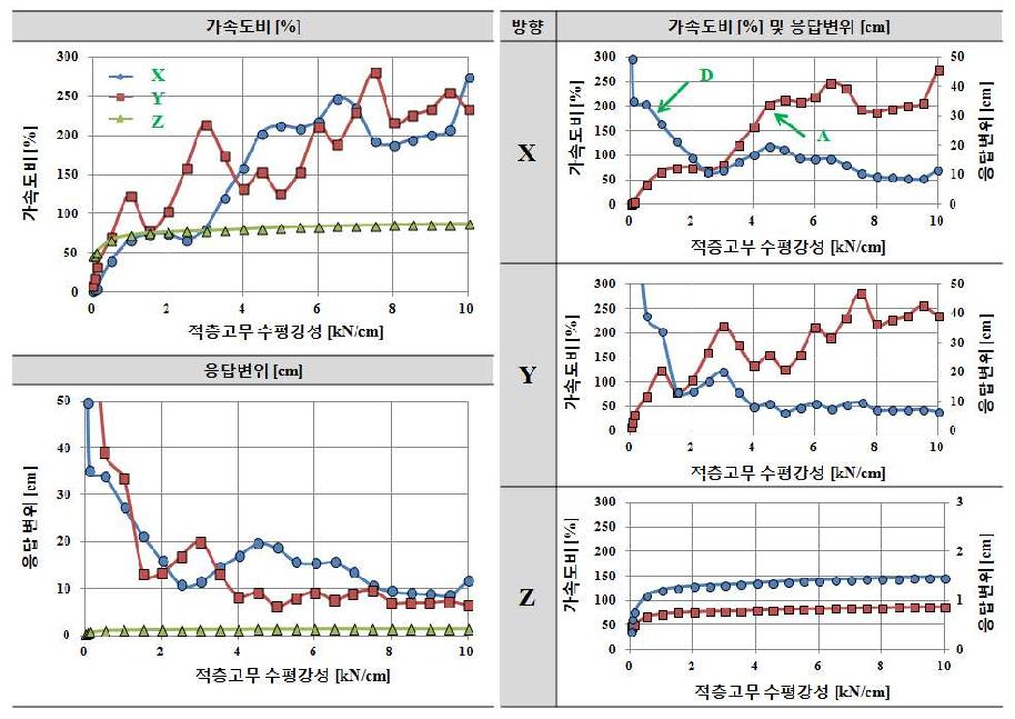 수직스프링 강성 Kv=15kN/cm인 경우 적층고무 수평강성 Kf에 따른 응답결과