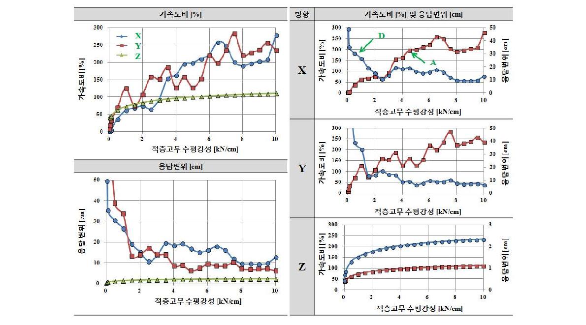 수직스프링 강성 Kv=12kN/cm인 경우 적층고무 수평강성 Kf에 따른 응답결과