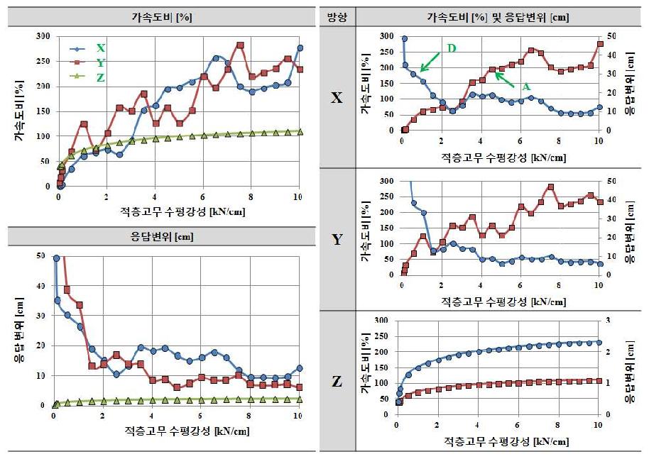 수직스프링 강성 Kv=10kN/cm인 경우 적층고무 수평강성 Kf에 따른 응답결과