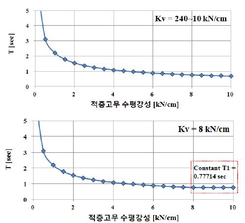 적층고무 수평강성 Kf에 따른 주기변화