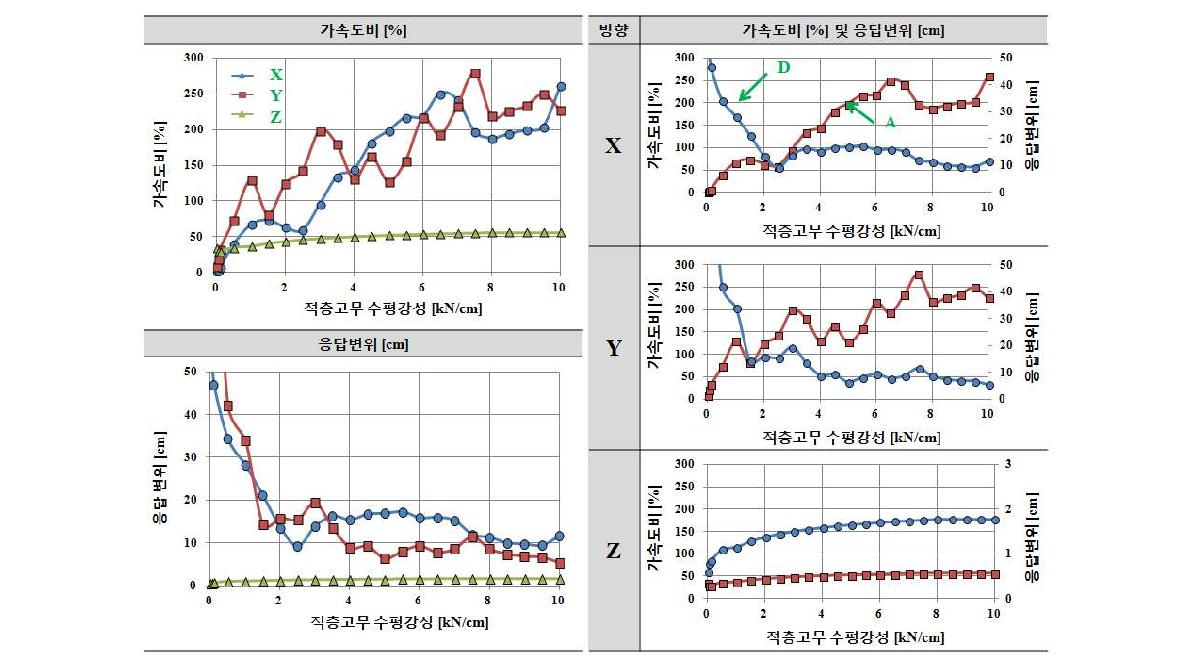 수직스프링 강성 Kv=8kN/cm인 경우 적층고무 수평강성 Kf에 따른 응답결과