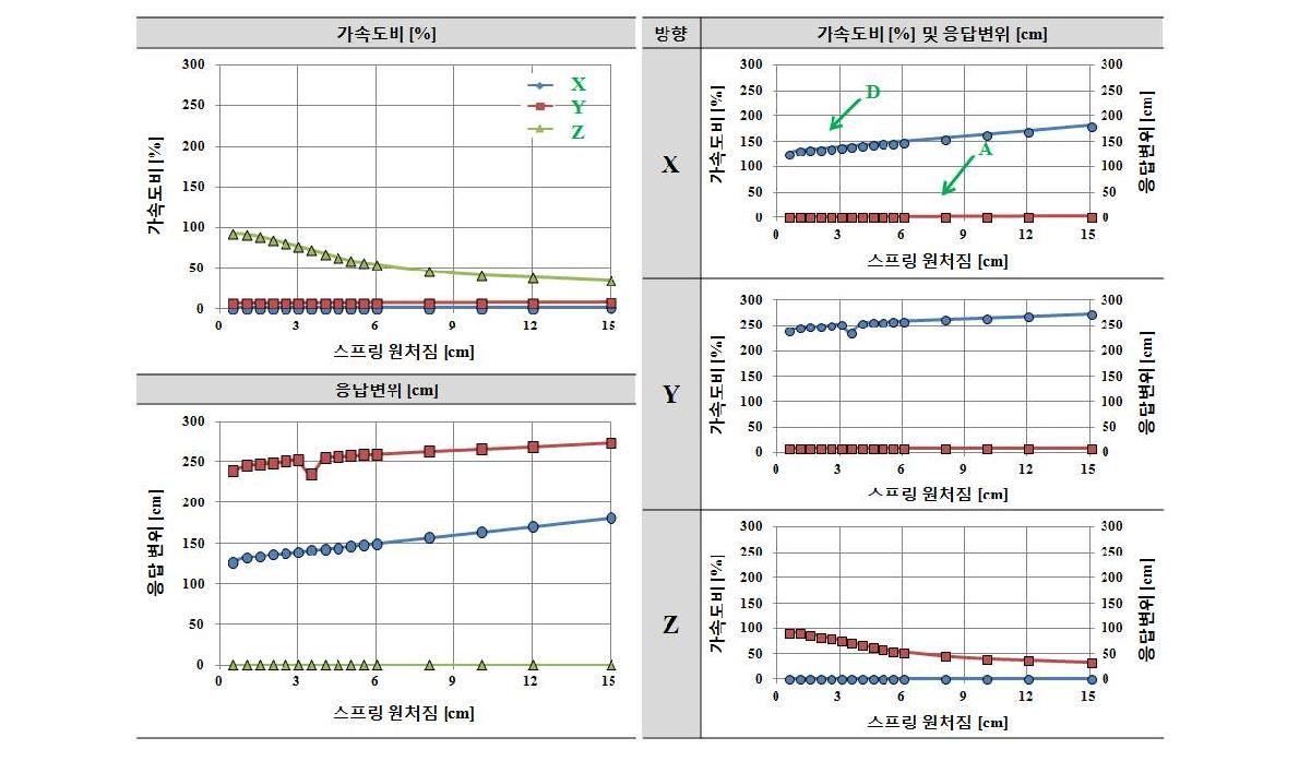 적층고무 수평강성 Kf=0.01kN/cm인 경우 수직스프링 강성 Kv에 따른 응답결과